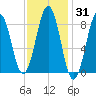 St George tide chart for Friday, January 31, 2025