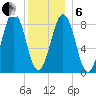 St George tide chart for Monday, January 6, 2025