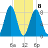 St George tide chart for Wednesday, January 8, 2025
