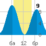 St George tide chart for Thursday, January 9, 2025