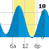 St George tide chart for Monday, February 10, 2025