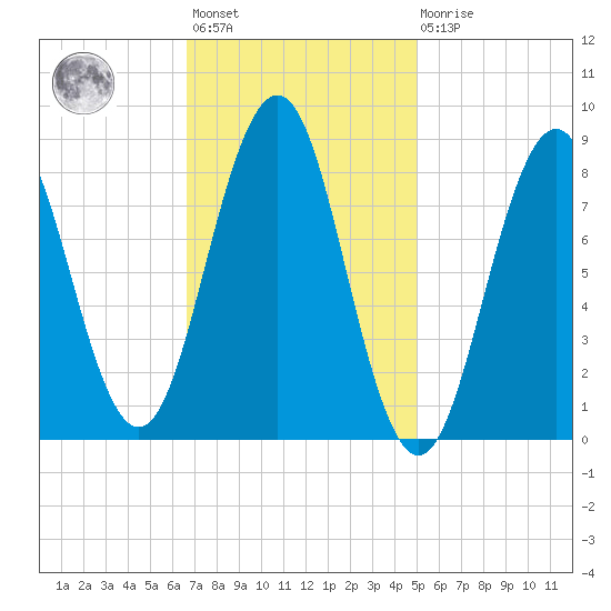 St George tide chart for Wednesday, February 12, 2025