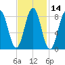 St George tide chart for Friday, February 14, 2025