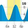St George tide chart for Sunday, February 16, 2025
