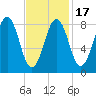St George tide chart for Monday, February 17, 2025