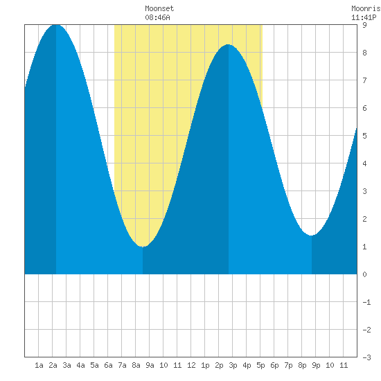 St George tide chart for Tuesday, February 18, 2025