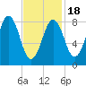 St George tide chart for Tuesday, February 18, 2025