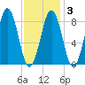 St George tide chart for Monday, February 3, 2025
