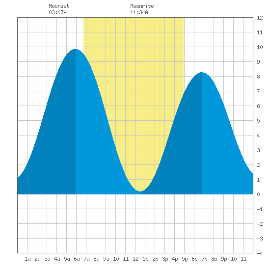 St George tide chart for Friday, February 7, 2025