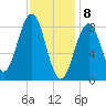 St George tide chart for Saturday, February 8, 2025