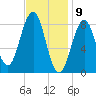 St George tide chart for Sunday, February 9, 2025