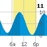 St George tide chart for Tuesday, March 11, 2025
