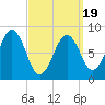 St George tide chart for Wednesday, March 19, 2025