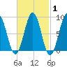 St George tide chart for Saturday, March 1, 2025