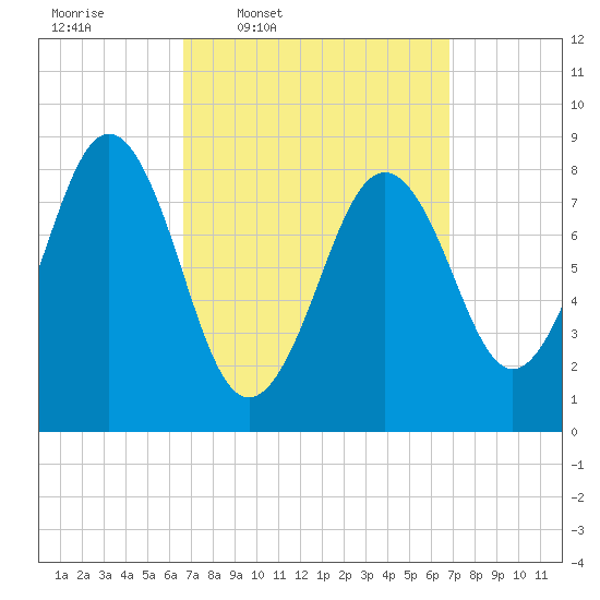 St George tide chart for Thursday, March 20, 2025