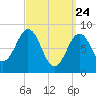 St George tide chart for Monday, March 24, 2025