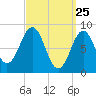 St George tide chart for Tuesday, March 25, 2025