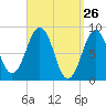St George tide chart for Wednesday, March 26, 2025