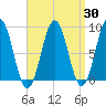 St George tide chart for Sunday, March 30, 2025