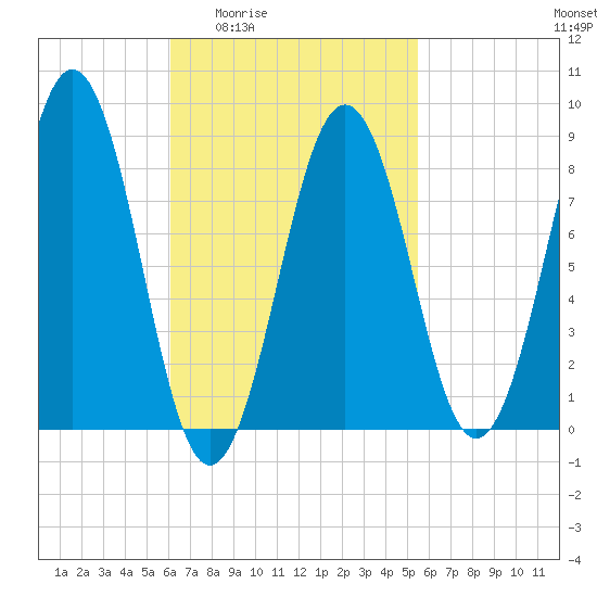 St George tide chart for Tuesday, March 4, 2025