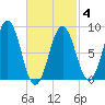 St George tide chart for Tuesday, March 4, 2025