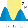 St George tide chart for Friday, March 7, 2025