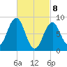 St George tide chart for Saturday, March 8, 2025