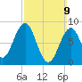 St George tide chart for Sunday, March 9, 2025