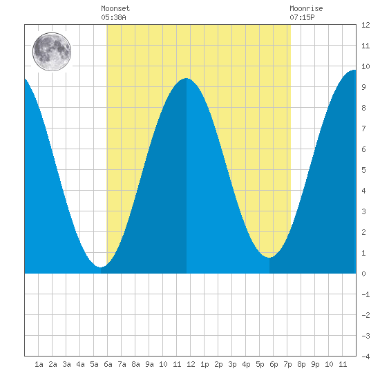 St George tide chart for Saturday, April 12, 2025
