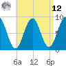 St George tide chart for Saturday, April 12, 2025