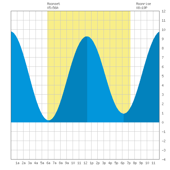 St George tide chart for Sunday, April 13, 2025