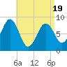 St George tide chart for Saturday, April 19, 2025