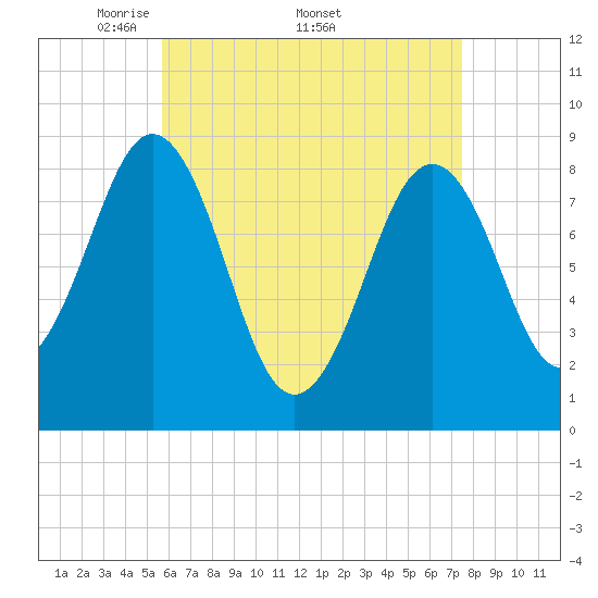 St George tide chart for Monday, April 21, 2025