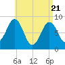 St George tide chart for Monday, April 21, 2025