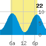 St George tide chart for Tuesday, April 22, 2025