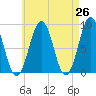 St George tide chart for Saturday, April 26, 2025