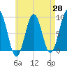 St George tide chart for Monday, April 28, 2025