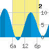 St George tide chart for Wednesday, April 2, 2025