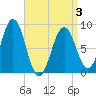 St George tide chart for Thursday, April 3, 2025