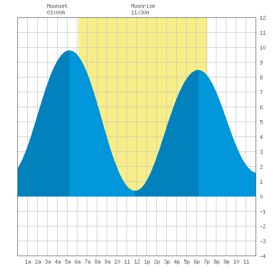 St George tide chart for Saturday, April 5, 2025