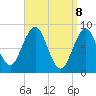 St George tide chart for Tuesday, April 8, 2025