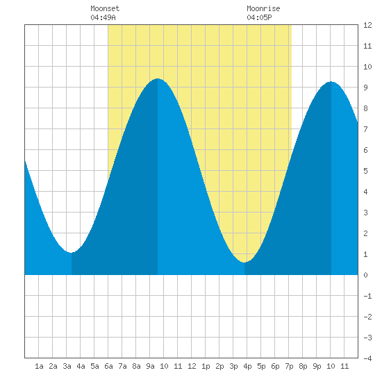St George tide chart for Wednesday, April 9, 2025