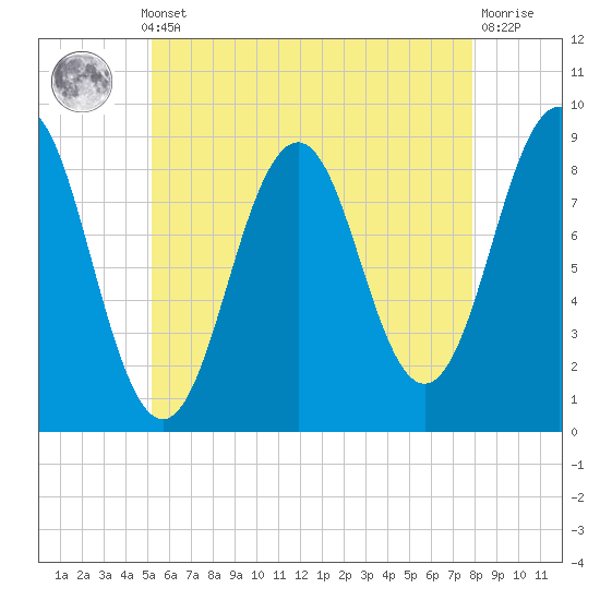 St George tide chart for Monday, May 12, 2025
