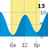 St George tide chart for Tuesday, May 13, 2025