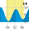 St George tide chart for Wednesday, May 14, 2025