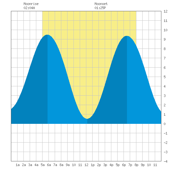 St George tide chart for Wednesday, May 21, 2025