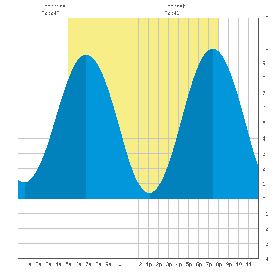 St George tide chart for Thursday, May 22, 2025