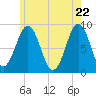 St George tide chart for Thursday, May 22, 2025