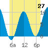 St George tide chart for Tuesday, May 27, 2025