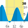 St George tide chart for Friday, May 30, 2025